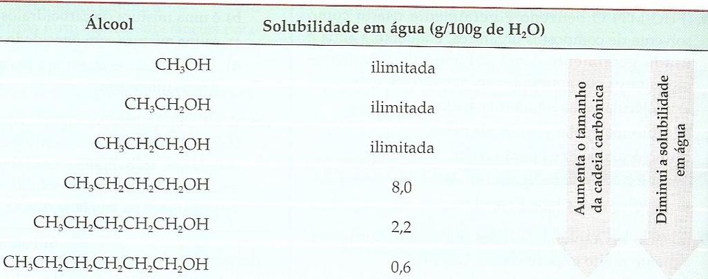 TAMANHO DA CADEIA CARBÔNICA E SOLUBILIDADE TABELA 2: