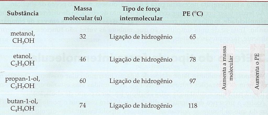 EFEITO DO TAMANHO DA MOLÉCULA SOBRE O PONTO DE EBULIÇÃO