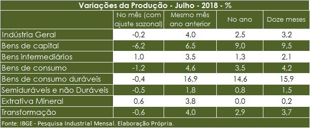 A PRODUÇÃO INDUSTRIAL BRASILEIRA EM JULHO DE 2018 O desempenho da indústria brasileira em julho de 2018 apresentou, no levantamento com ajuste sazonal, queda de 0,2%.
