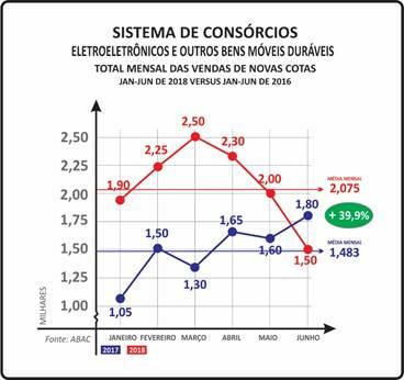 - PARTICIPANTES ATIVOS CONSOLIDADOS (CONSORCIADOS) - 34,8 MIL (JUNHO/2018) - 26,5 MIL (JUNHO/2017) CRESCIMENTO: 31,3% - VENDAS DE NOVAS COTAS (NOVOS CONSORCIADOS) - 12,45 MIL (JANEIRO-JUNHO/2018) -