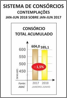 CONSÓRCIO MANTEVE RITMO DE ALTA NO SEMESTRE No encerramento do primeiro semestre do ano, o desempenho da economia apresentou forte retração ainda em razão dos prejuízos provocados com a paralisação