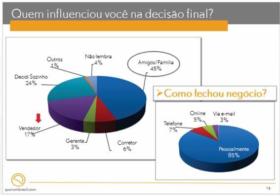 Houve quem não se lembrasse (4%), bem como 24% disseram ter decidido sozinhos.