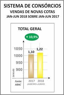 RESUMO DO SISTEMA DE CONSÓRCIOS NÚMEROS DO SISTEMA DE CONSÓRCIOS ESTIMATIVAS SEGUNDO A ASSESSORIA ECONÔMICA DA ABAC SEMESTRE FECHOU COM ALTA NOS NEGÓCIOS E NAS ADESÕES NO ENCERRAMENTO DO PRIMEIRO