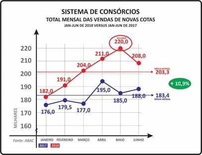 NO MÊS DE JUNHO FORAM REGISTRADOS TRÊS RECORDES SETORIAIS: MOTOS, COM 85 MIL NOVAS COTAS, IMÓVEIS, COM 23,25 MIL E PESADOS, COM 7,25 MIL.