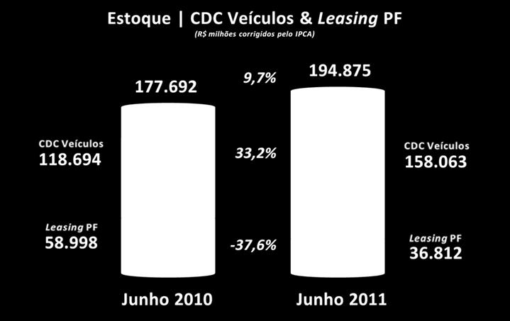 avanço de 2,7% (ante o mês anterior), também se verificou o mais elevado junho de todo o histórico (7,6% maior que junho do ano anterior) Em contraste, mesmo com o valor nas pessoas jurídicas