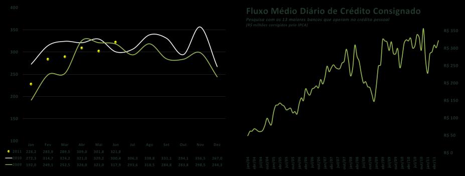 Pelo lado do crédito ao consumidor, no mês em que o limite mínimo para pagamento da fatura no cartão de crédito foi elevado para 15% da fatura, o fluxo proveniente do financiamento com juros por meio