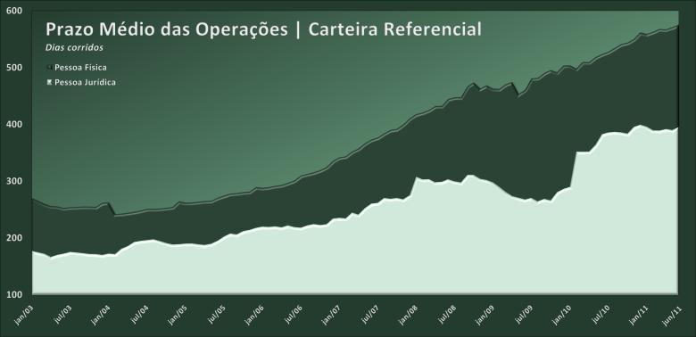 tanto os impactos das medidas macroprudenciais como o início do ciclo de aperto monetário no ano Como em junho, a taxa média de captação (12,2% aa) aumentou 0,1 pp (acumulando em 2011 um aumento de