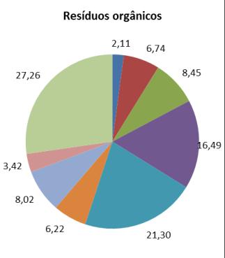 22 Globalmente verificou-se uma diminuição dos quantitativos de resíduos enviados para Valorização Orgânica (cerca de 560 toneladas),