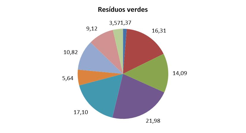 O fluxo Total de Verdes diminuiu cerca de 1810 toneladas, verificou-se uma diminuição na receção de Resíduos Verdes (com maior incidência nos