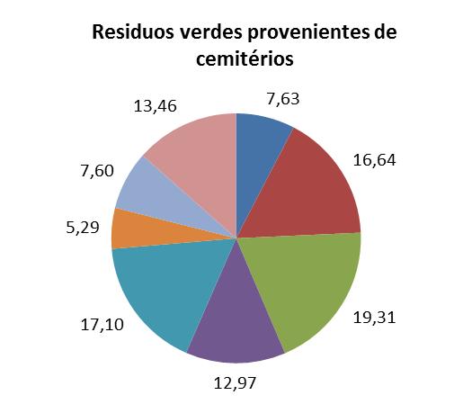 Orgânicos apresentou um aumento (cerca de 12