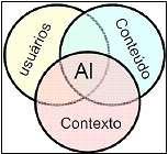 Segundo Morville e Rosenfeld (2006), a Arquitetura de Informação para Web busca compreender e atender a três dimensões de variáveis para organizar a informação, sejam elas: o usuário, o conteúdo e o