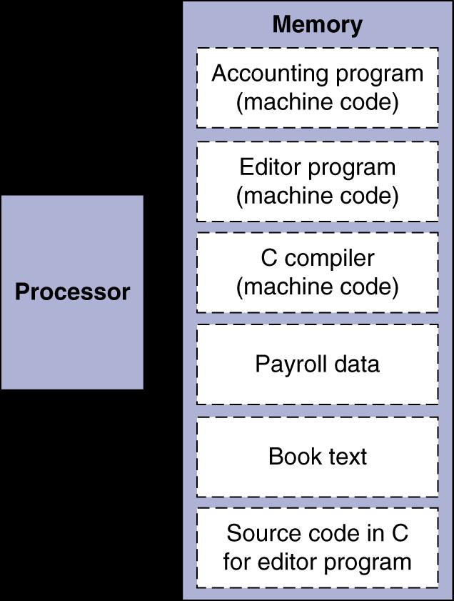 Computador de Programa Armazenado Instruções representadas em binário, assim