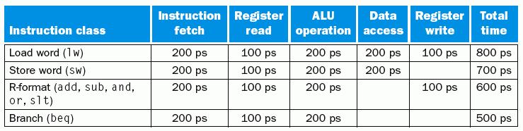 Pipeline Instruction fetch: busca da instrução Register read: leitura dos registradores e decodificação da instrução ALU operation: execução da