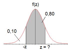 Exemplo (c) Qual o intervalo central correspondente a 80% de todos os valores da resistência? Solução. Devemos encontrar x 1 e x 2 tais que P( x 1 X x 2 )=0, 80 P( x 1 120 15 Z x 2 120 ) =0, 80.
