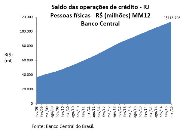 Embora a queda da inadimplência da Pessoa Física no estado do Rio de Janeiro fora interrompida em abril de 2014, já houve reversão de tendência a partir de agosto, sob efeito da maior formalização