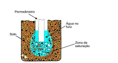 97 Figura 41: Esquema de formação do bulbo de saturação. Fonte: Santos, 2005.