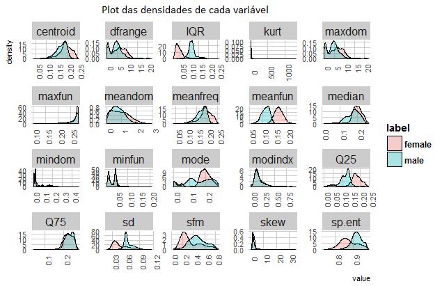 Figura.13: Plot da densidade de cada uma das 20 variáveis. Fonte: https://www.kaggle. com/adhok93/feature-importance-and-pca/. modindx: índice de modulação, label: masculino ou feminino.