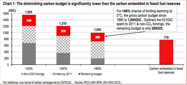 O conceito de 'orçamento de carbono' da Terra O 'orçamento de carbono' da Terra ('Earth's carbon budget') tem limites definidos Parte significativa das reservas de