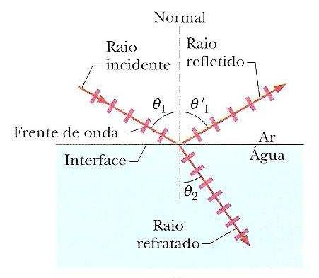 Reflexão e Refração Ótica Geométrica Lei