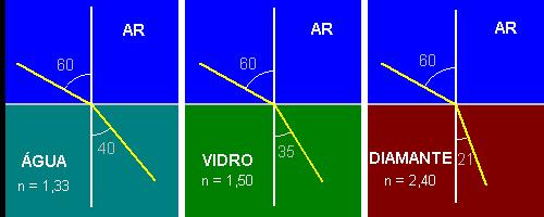 Reflexão e Refração Se n2 = n1, temos que 1 = 2, a trajetória é retilínea; Se n2 > n1, temos que 1 > 2, o feixe luminoso se aproxima da normal (no meio com