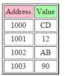 big endian byte mais significante