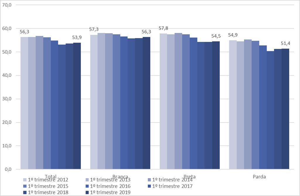 Gráfico 18 - Nível da ocupação (%), na semana de referência, segundo a cor ou raça - Brasil - 1º trimestre