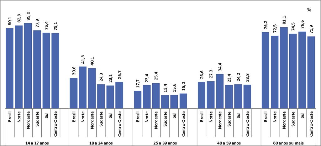 Gráfico 31- Distribuição percentual das pessoas de 14 anos ou mais de idade fora da força de trabalho, na semana de referência, por grupos de idade, segundo as Grandes Regiões - 1º trimestre de 2019