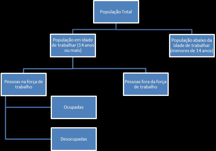 Classificação da população em idade de trabalhar.