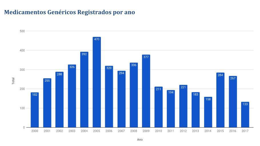 10 Figura 1 Número de medicamentos genéricos registrados por ano entre os anos de 2000 e 2017 no Brasil.