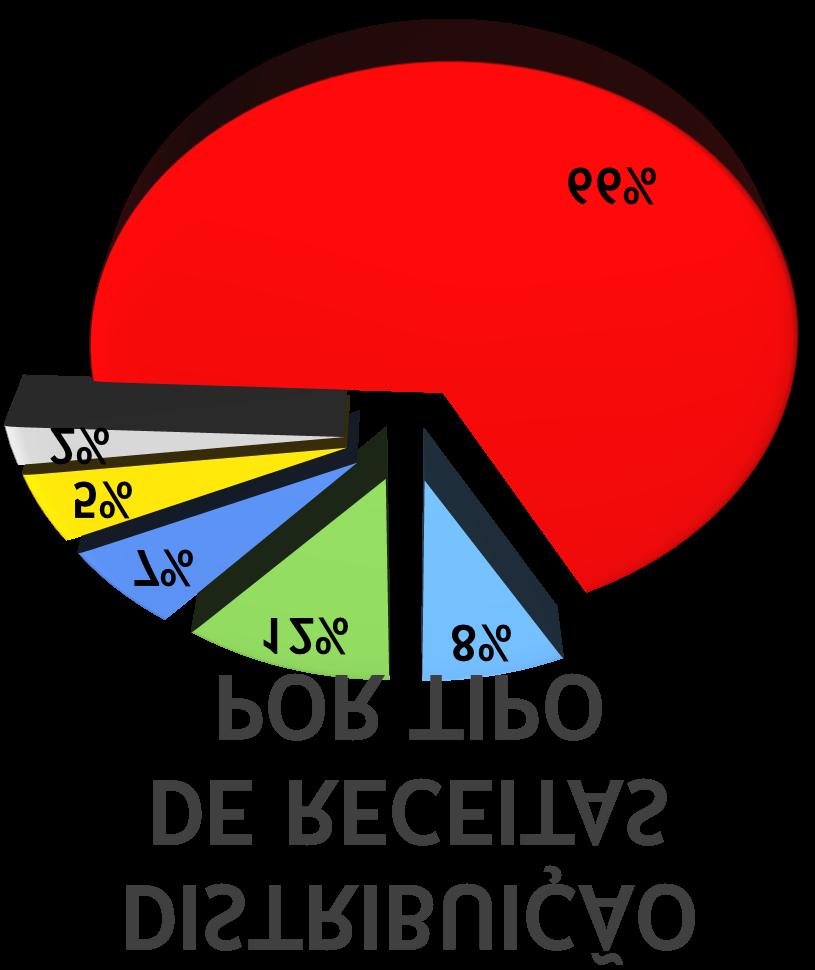 20.000 RELAÇÃO RECEITAS X CUSTOS E DESP OPERAC. 1º TRI/2018 19.815 18.668 19.854 19.804 15.000 15.360 15.516 10.000 5.