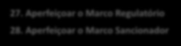 Relações trabalhistas 8. Marco Institucional 27. Aperfeiçoar o Marco Regulatório 28.