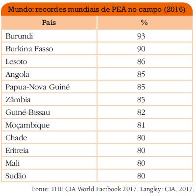 Setor Primário Numeroso Mundo tendência de redução da PEA do setor