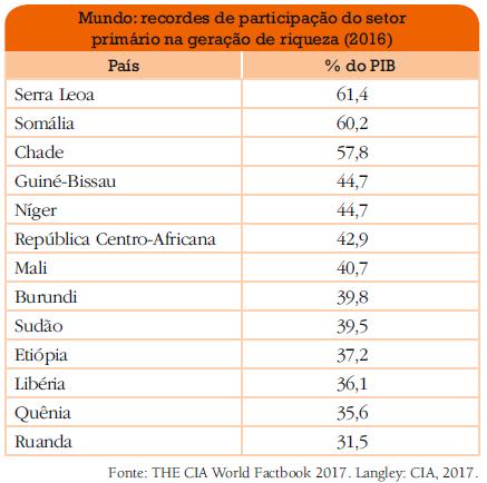 Economia de base rural Mundo tendência de redução do PIB primário.