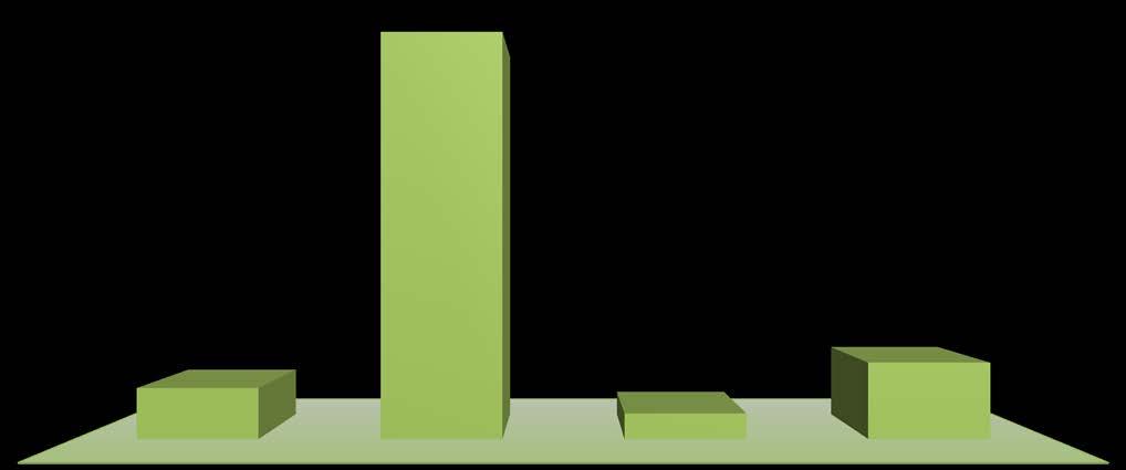 Gráfico 3. Educação Especial / Apoios Externos / Desistências Educação PréEscolar 2.