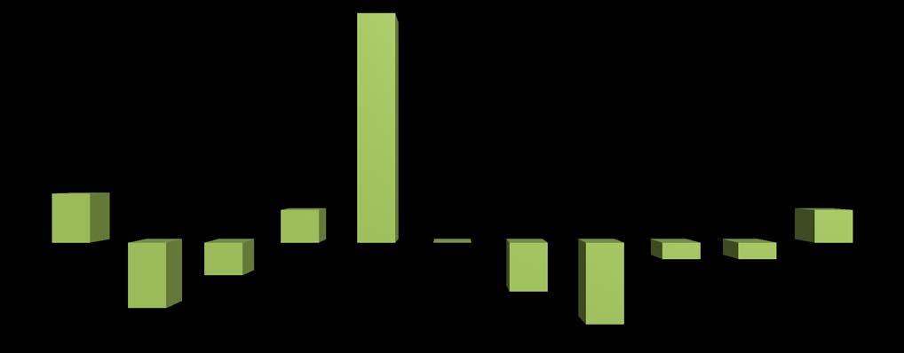 º A +3% 13% +2% 17% +36% +3% 8% 9% 4% 4% 12% Igual 6.º B 8% 8% 4% 16% +16% 8% 4% 4% Igual 6.º C +1 14% +7% +2 +18% 7% 7% 6% +1% Igual 6.º D +1% +8% +2% +13% 3% +1% 11% 11% +1% Igual 6.