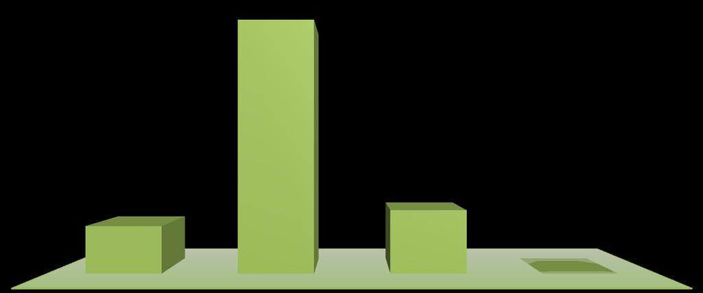 Gráfico 3. Educação Especial / Apoios Externos / Desistências Educação PréEscolar 3.