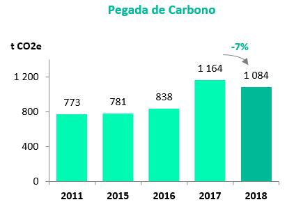 Emissões de carbono Pegada de carbono VdA Em 2018, a pegada de carbono VdA foi de 1 084 tco2e (toneladas de dióxido de carbono equivalente), uma redução de 84 t (-7%), em relação a 2017.