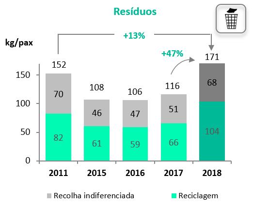 Desde o início do Projeto Verde, em 2011, a VdA reduziu o seu consumo per capita de energia em 50% e de papel em 10%.