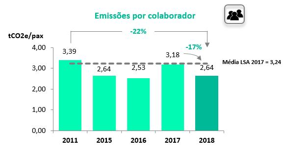 SUMÁRIO EXECUTIVO Nota: Total calculado com base no conteúdo carbónico médio da eletricidade da rede em Portugal