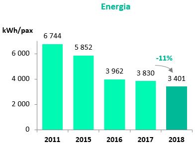 Consumo de recursos Energia Em 2018, o consumo de energia por colaborador registou uma descida de 11%, em relação ao ano anterior. Em termos absolutos, o consumo desceu 1%.