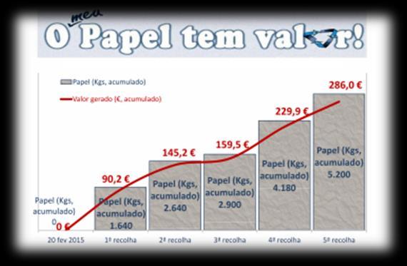 (4) Lançamos ação de valorização de papel usado: O (meu) papel tem Valor Recolha