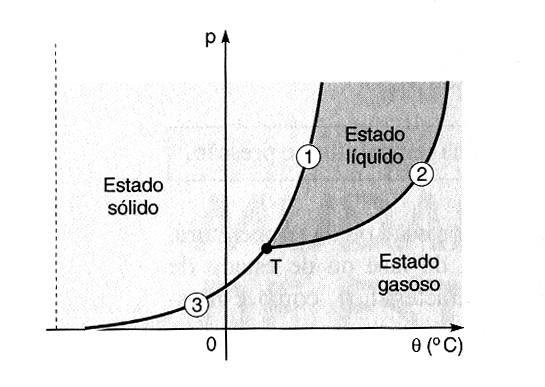 Diagrama de fases curva de fusão