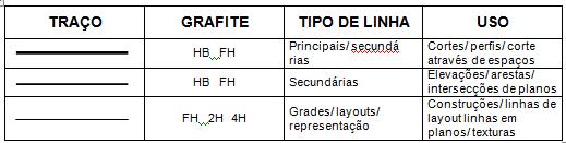 Quanta à espessura existem três variações básicas: I Traço Grosso - Representam elementos interceptados pelo plano de corte (linhas do primeiro plano) Usa-se grafite 0.