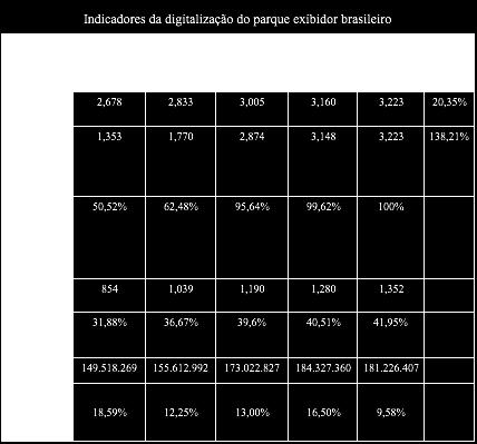 41º Congresso Brasileiro de Ciências da Joinville - SC 2 a 8/09/2018 Fonte: Tabela elaborada pela autora a partir dos dados do Observatório do Audiovisual.