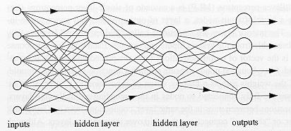 Multi-Layer Perceptrons Rede de 3 camadas: 5 / 5 / 3 / 4 Multi-Layer Perceptrons Redes de apenas uma camada só representam funções linearmente separáveis Redes