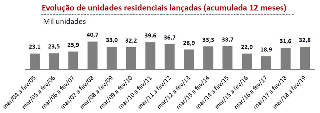 De acordo com dados da Embraesp (Empresa Brasileira de Estudos de Patrimônio), a cidade de São Paulo registrou, em fevereiro, o total de