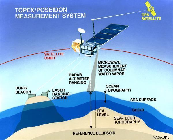 Altimetria por satélite A superfície do oceano segue uma equipotencial do campo da gravidade terrestre.