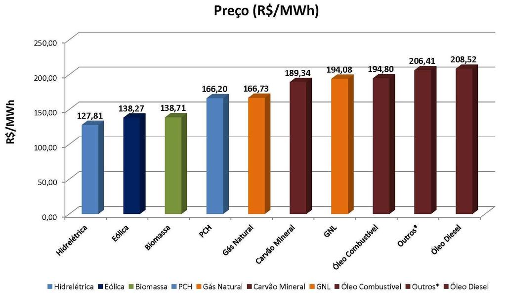 Resultados dos Leilões de Energia Nova Fontes: Ministério de Minas e Energia / CCEE Valores atualizados