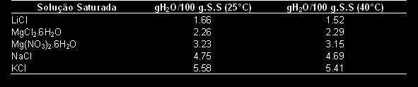 1 ISOTERMA DE ADSORÇÃO A Tabela 3 relaciona os valores médios de umidade (equilíbrio, após 21 dias) para a construção das isotermas de adsorção.
