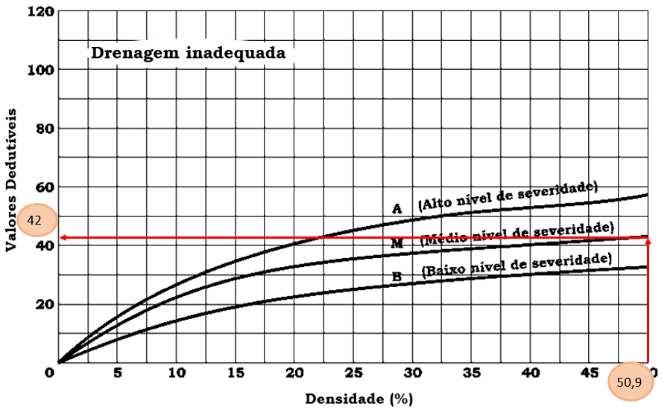 18 Ábacos para determinação dos valores de dedução de cada defeito da subseção 1 Fonte: Adaptado de Baesso e